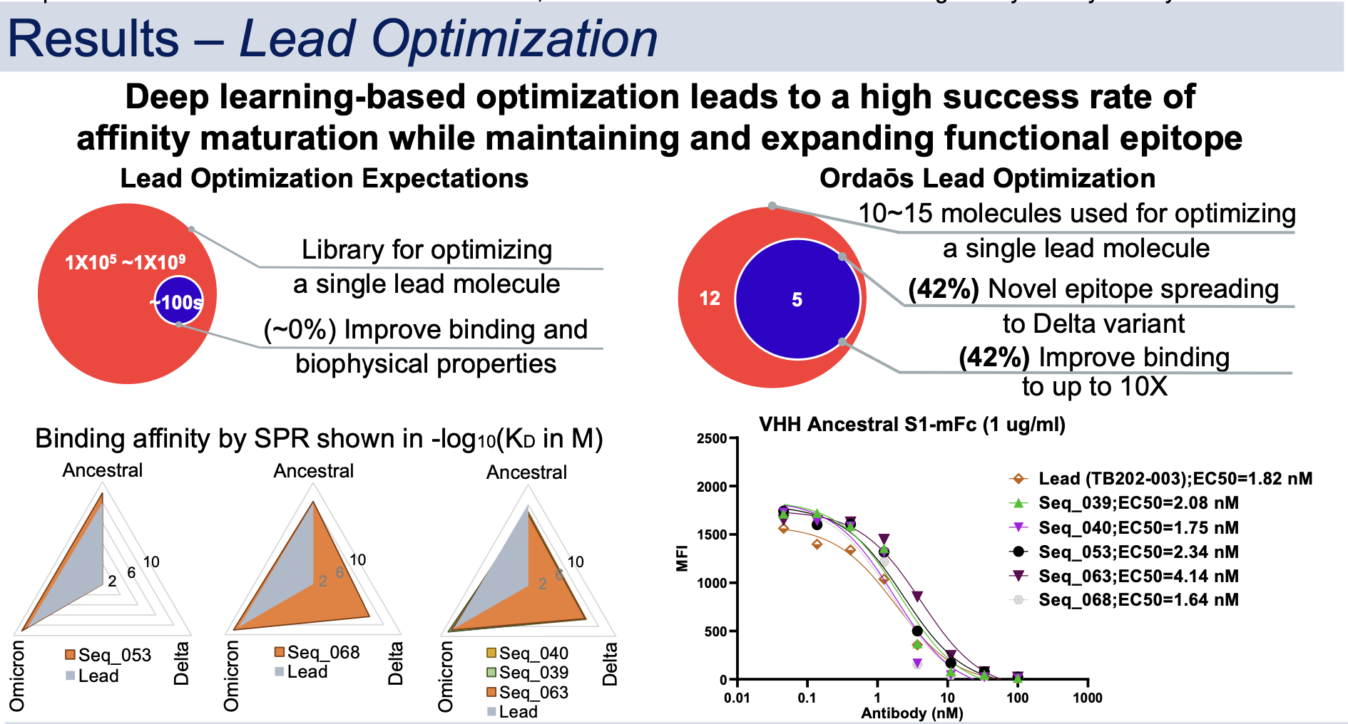 PEGS 2022: Using deep learning to discover functional antibodies for SARS-CoV-2 with picomolar binding affinity 